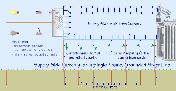 Typical supply-side currents on a single-phase, grounded power line.