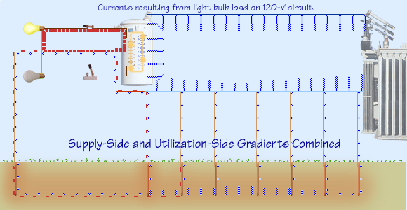 Both supply-side and utilization-side gradients.