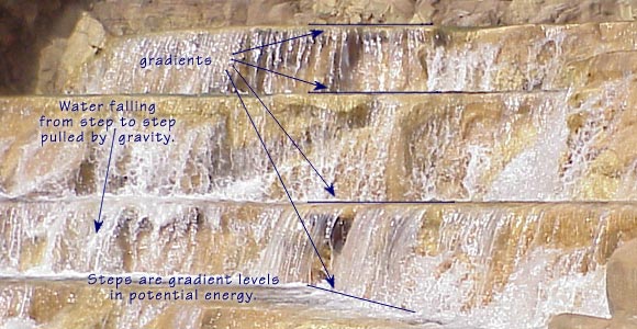 Water falling down steps.