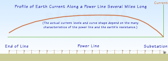 Profile of neutral voltage to remote earth.