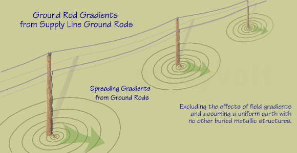 Field gradient on supply side.