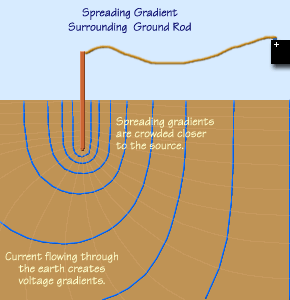 Spreading gradient around a ground rod.